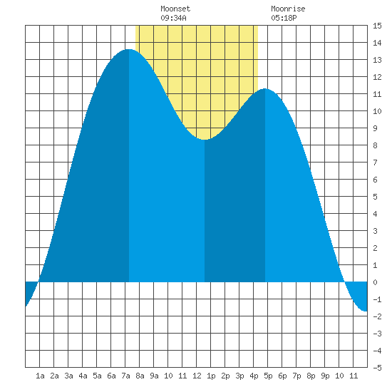 Tacoma Narrows tide chart for Friday, December 9, 2022