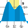 Tacoma Narrows tide chart for Friday, December 9, 2022