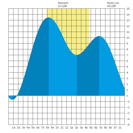 Tacoma Narrows tide chart for Tuesday, January 10, 2023