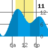Tacoma Narrows tide chart for Wednesday, January 11, 2023