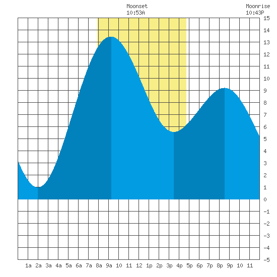 Tacoma Narrows tide chart for Thursday, January 12, 2023
