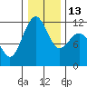 Tacoma Narrows tide chart for Friday, January 13, 2023