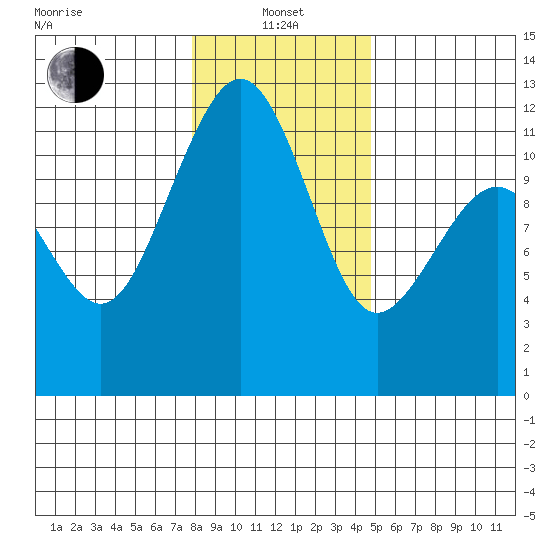 Tacoma Narrows tide chart for Saturday, January 14, 2023