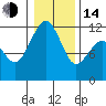 Tacoma Narrows tide chart for Saturday, January 14, 2023