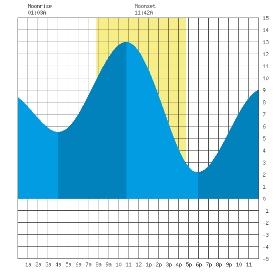 Tacoma Narrows tide chart for Sunday, January 15, 2023