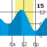 Tacoma Narrows tide chart for Sunday, January 15, 2023