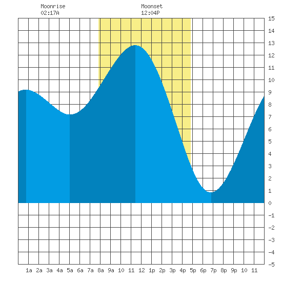 Tacoma Narrows tide chart for Monday, January 16, 2023
