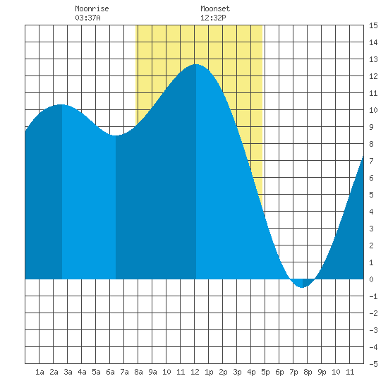 Tacoma Narrows tide chart for Tuesday, January 17, 2023