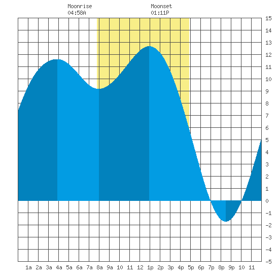 Tacoma Narrows tide chart for Wednesday, January 18, 2023
