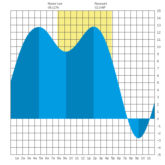 Tacoma Narrows tide chart for Thursday, January 19, 2023