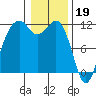 Tacoma Narrows tide chart for Thursday, January 19, 2023