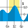 Tacoma Narrows tide chart for Sunday, January 1, 2023