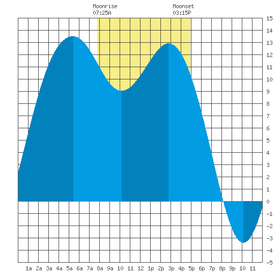 Tacoma Narrows tide chart for Friday, January 20, 2023