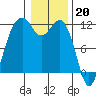 Tacoma Narrows tide chart for Friday, January 20, 2023
