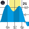 Tacoma Narrows tide chart for Saturday, January 21, 2023