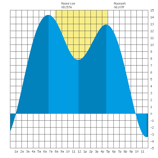 Tacoma Narrows tide chart for Sunday, January 22, 2023