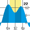 Tacoma Narrows tide chart for Sunday, January 22, 2023