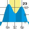 Tacoma Narrows tide chart for Monday, January 23, 2023