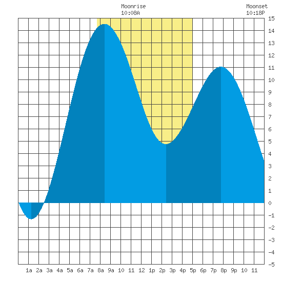Tacoma Narrows tide chart for Wednesday, January 25, 2023