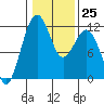 Tacoma Narrows tide chart for Wednesday, January 25, 2023