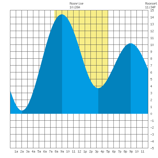 Tacoma Narrows tide chart for Thursday, January 26, 2023