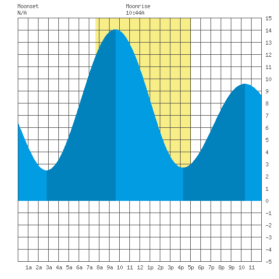 Tacoma Narrows tide chart for Friday, January 27, 2023