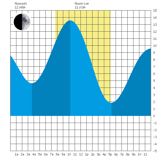 Tacoma Narrows tide chart for Saturday, January 28, 2023