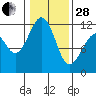 Tacoma Narrows tide chart for Saturday, January 28, 2023
