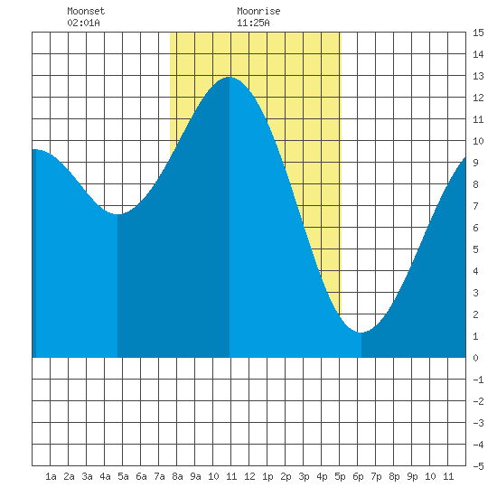 Tacoma Narrows tide chart for Sunday, January 29, 2023