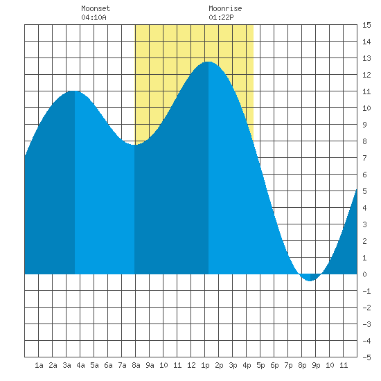 Tacoma Narrows tide chart for Monday, January 2, 2023
