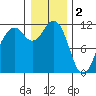 Tacoma Narrows tide chart for Monday, January 2, 2023