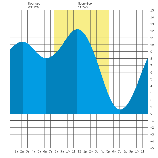 Tacoma Narrows tide chart for Monday, January 30, 2023