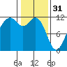 Tacoma Narrows tide chart for Tuesday, January 31, 2023