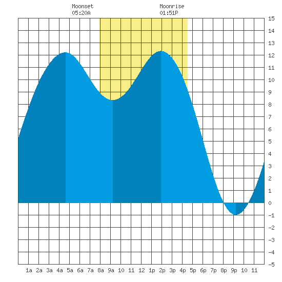 Tacoma Narrows tide chart for Tuesday, January 3, 2023