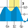 Tacoma Narrows tide chart for Tuesday, January 3, 2023