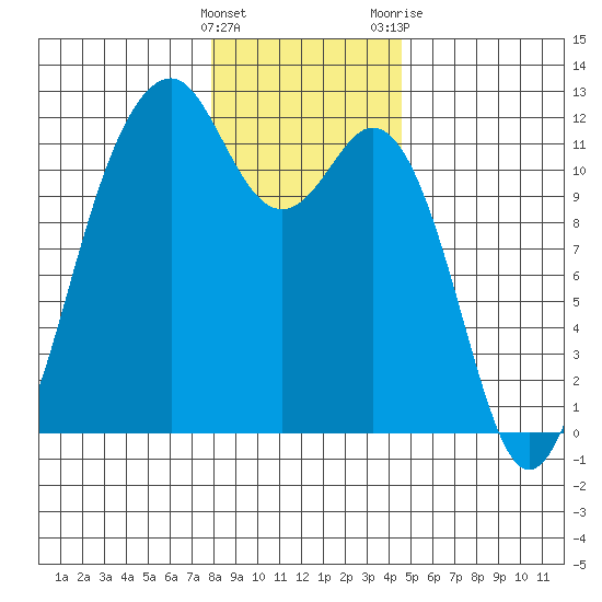 Tacoma Narrows tide chart for Thursday, January 5, 2023
