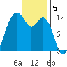 Tacoma Narrows tide chart for Thursday, January 5, 2023