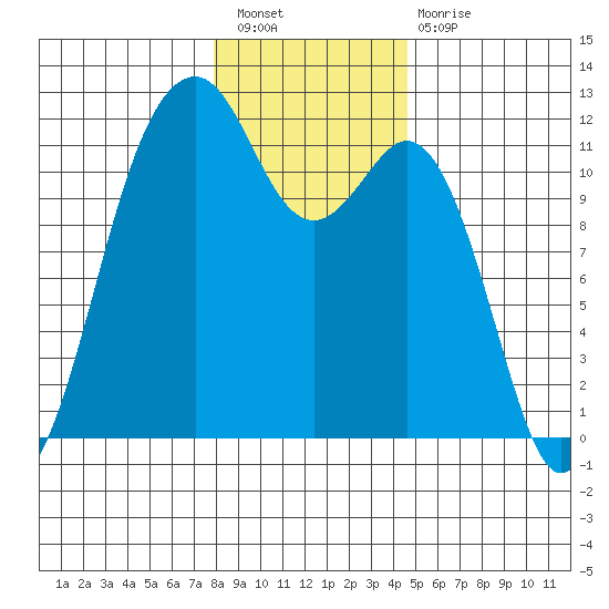 Tacoma Narrows tide chart for Saturday, January 7, 2023