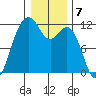 Tacoma Narrows tide chart for Saturday, January 7, 2023