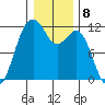 Tacoma Narrows tide chart for Sunday, January 8, 2023