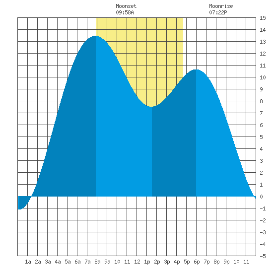 Tacoma Narrows tide chart for Monday, January 9, 2023
