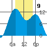 Tacoma Narrows tide chart for Monday, January 9, 2023