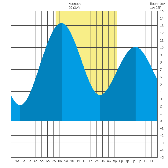 Tacoma Narrows tide chart for Friday, February 10, 2023