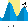 Tacoma Narrows tide chart for Friday, February 10, 2023