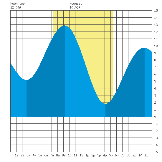 Tacoma Narrows tide chart for Sunday, February 12, 2023