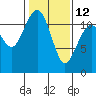 Tacoma Narrows tide chart for Sunday, February 12, 2023