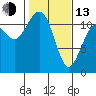 Tacoma Narrows tide chart for Monday, February 13, 2023