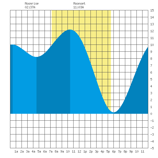 Tacoma Narrows tide chart for Tuesday, February 14, 2023
