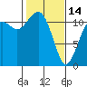 Tacoma Narrows tide chart for Tuesday, February 14, 2023