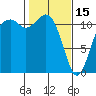 Tacoma Narrows tide chart for Wednesday, February 15, 2023